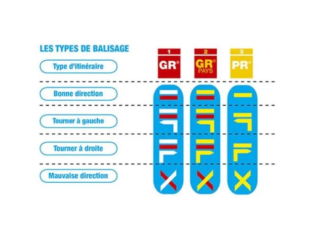 Le balisage de randonnée pédestre